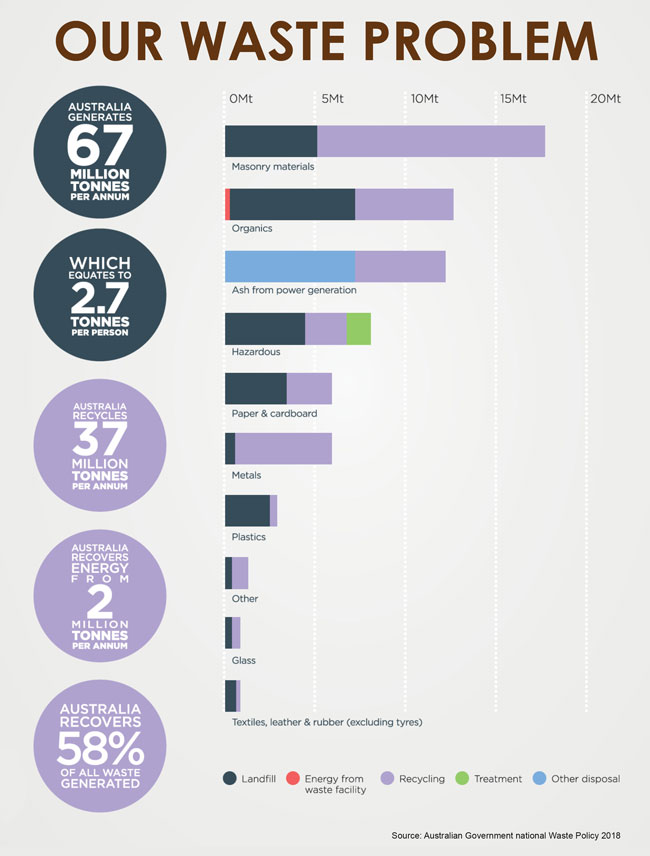 Australia's Waste Problem bygreen